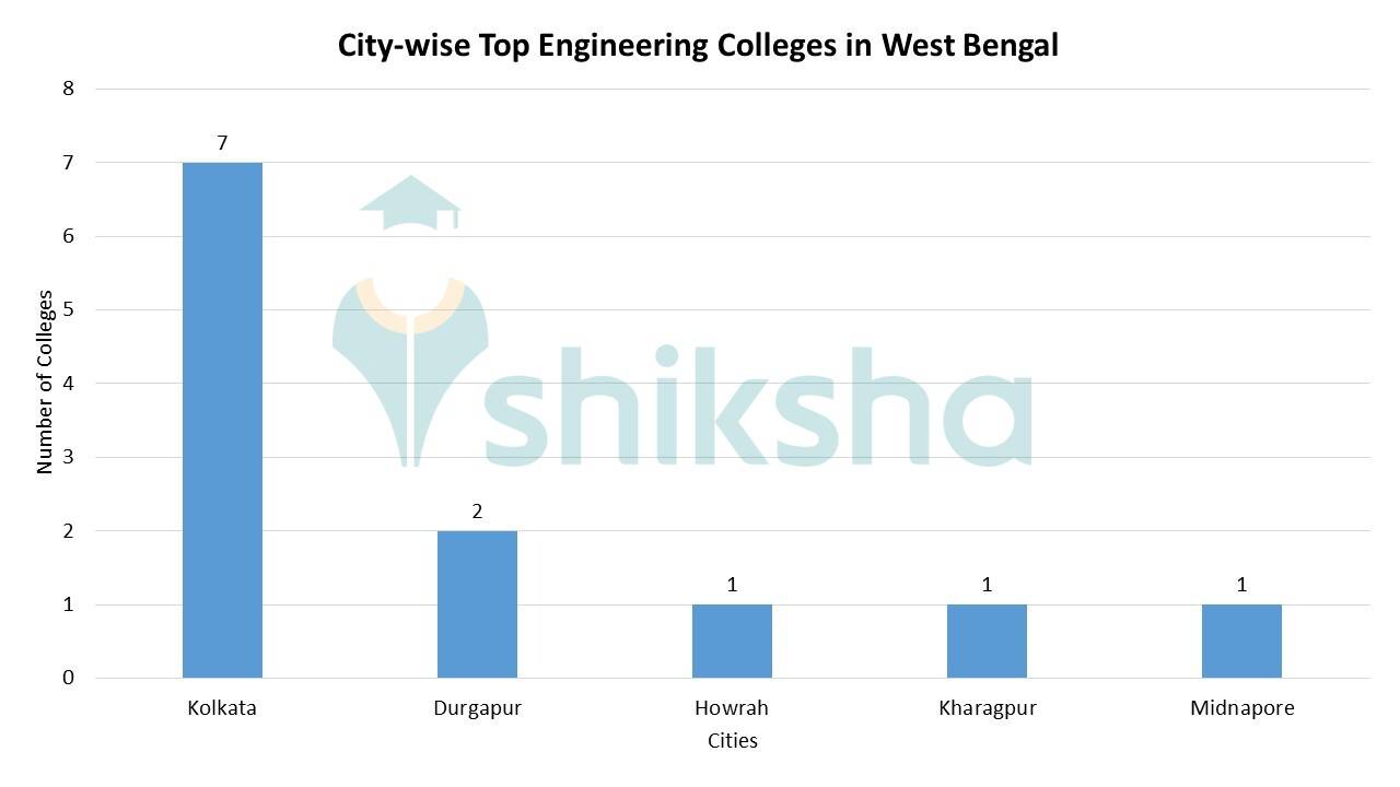 Top Engineering Colleges in West Bengal 2023 Rank, Fees, Cutoff