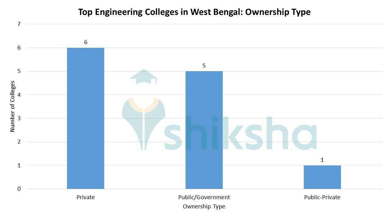 Top Engineering Colleges in West Bengal 2023 Rank, Fees, Cutoff