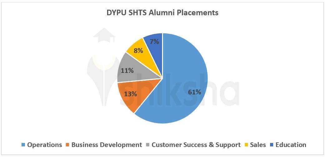 DYPU SHTS Navi Mumbai Placements 2021 Average Package, Students Placed
