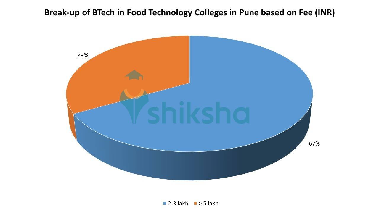 Top Food Technology Colleges in Pune Fees, Courses, Placements, Cut