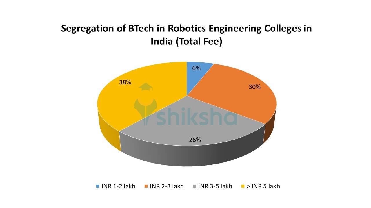 List of B.Tech Robotics Engineering Colleges in India Fees, Courses