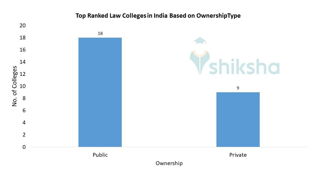 Best Law Colleges in India 2023 Ranking, Fees, Courses, Admission