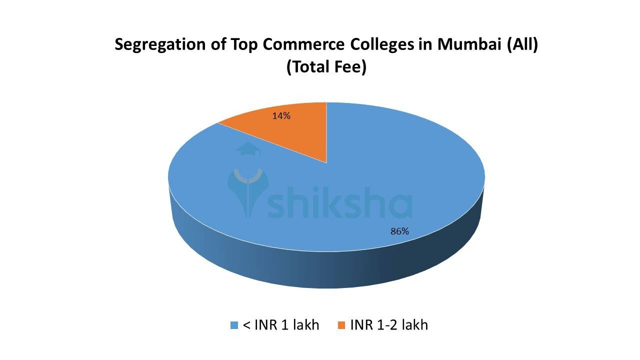 Top Commerce Colleges in Mumbai (All) 2023 Rank, Fees, Cutoff, Placements, Admission