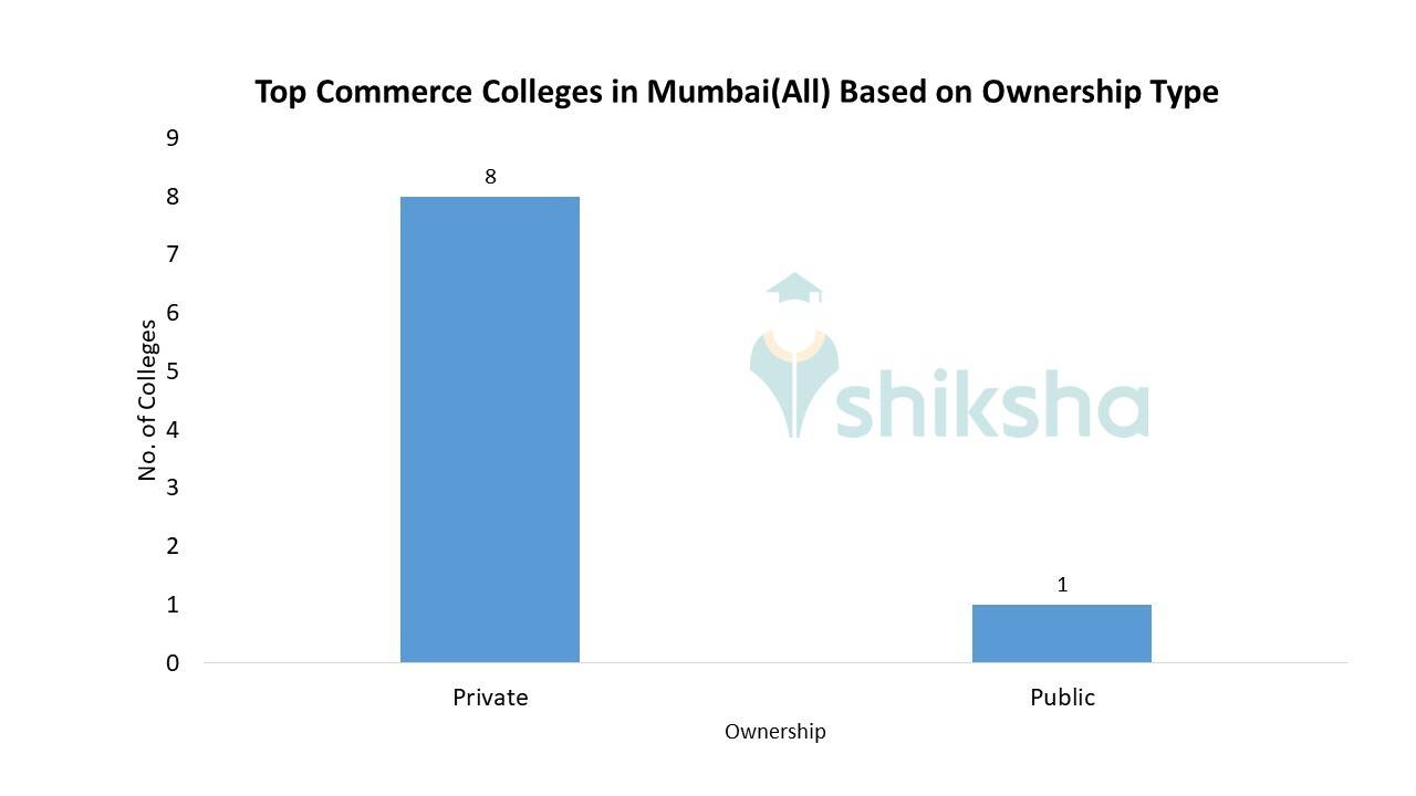 Top Commerce Colleges in Mumbai (All) 2023 Rank, Fees, Cutoff, Placements, Admission