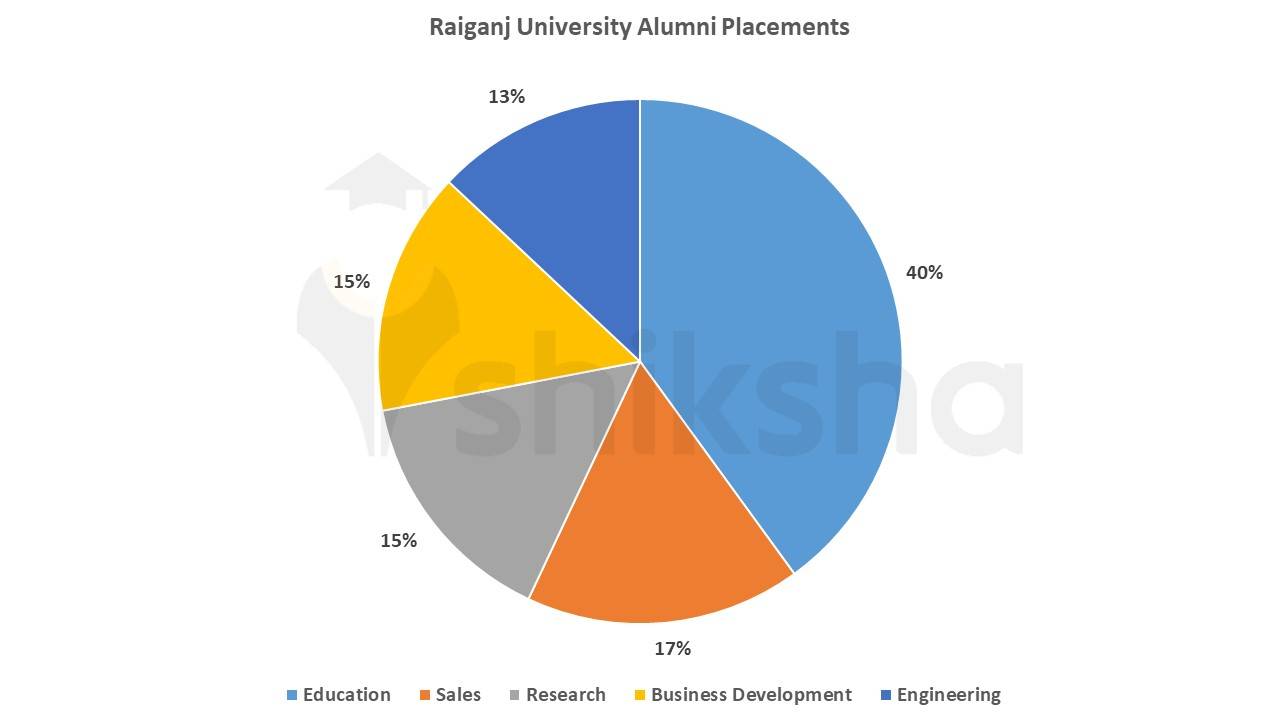 Raiganj University alumni placements