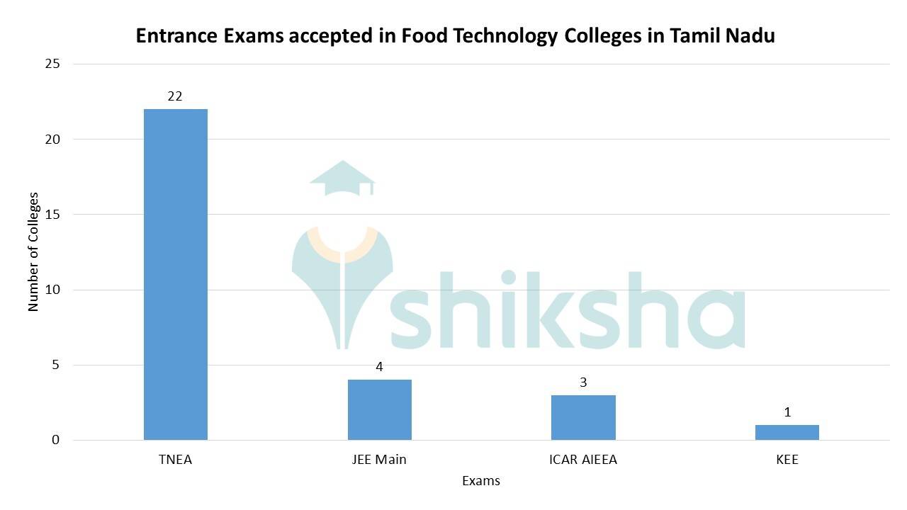 List of B.Tech Food Technology Colleges in Tamil Nadu Fees, Courses