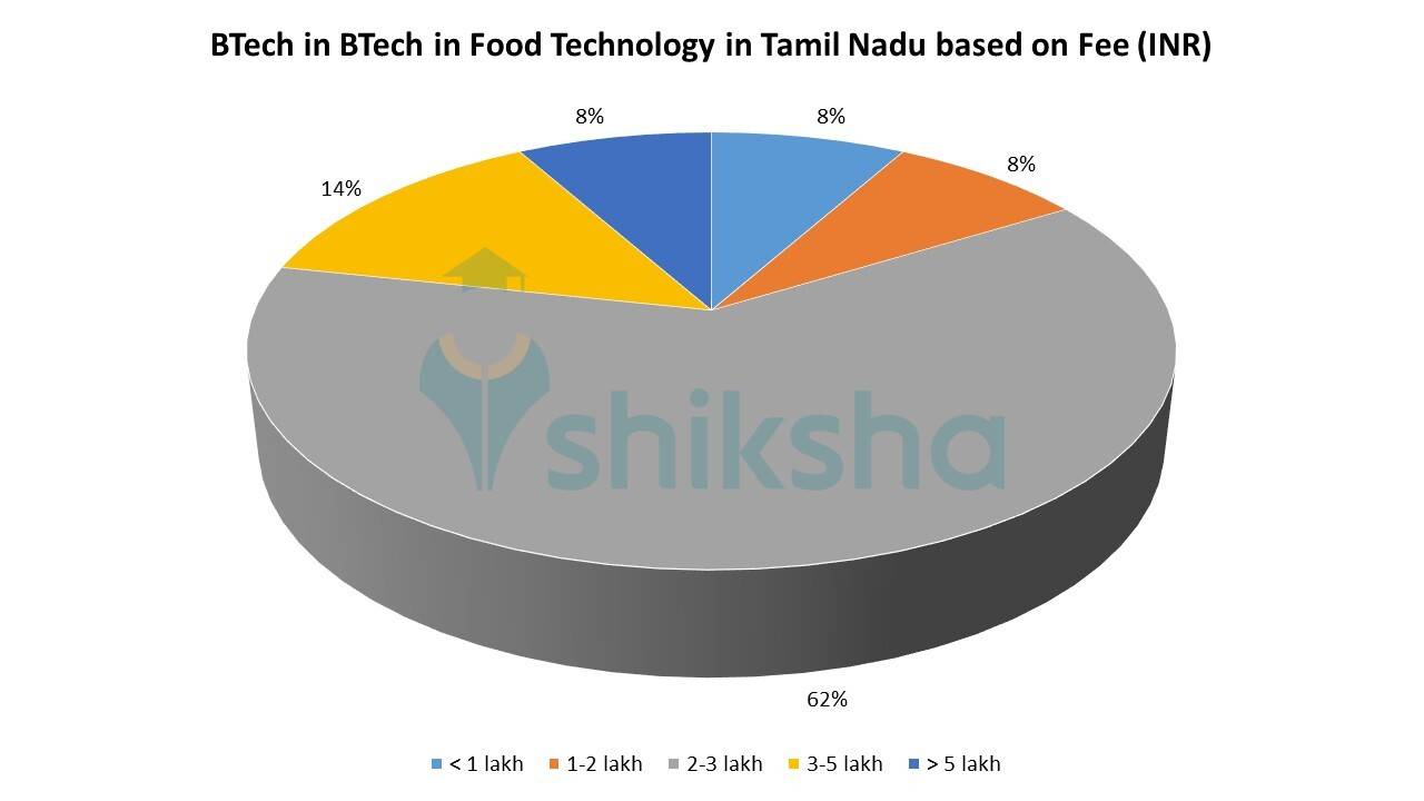 List of B.Tech Food Technology Colleges in Tamil Nadu Fees, Courses