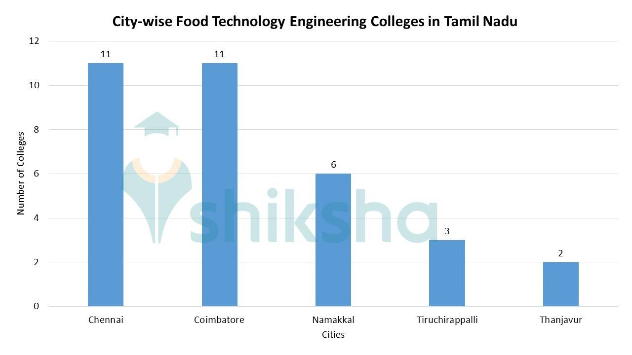 List of B.Tech Food Technology Colleges in Tamil Nadu Fees, Courses
