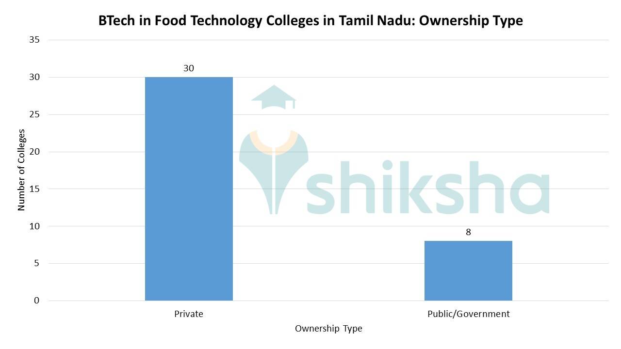 List of B.Tech Food Technology Colleges in Tamil Nadu Fees, Courses