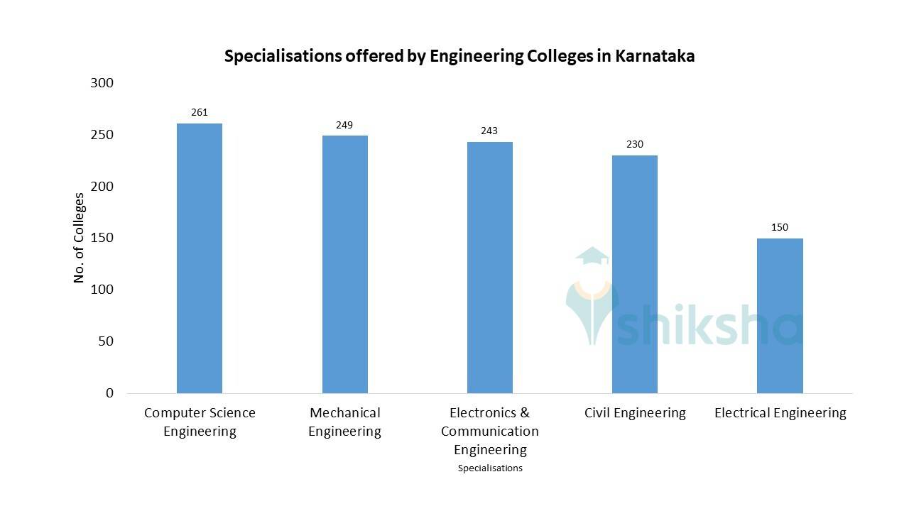 Top Engineering Colleges in Karnataka 2023 Admission, Fees, Courses