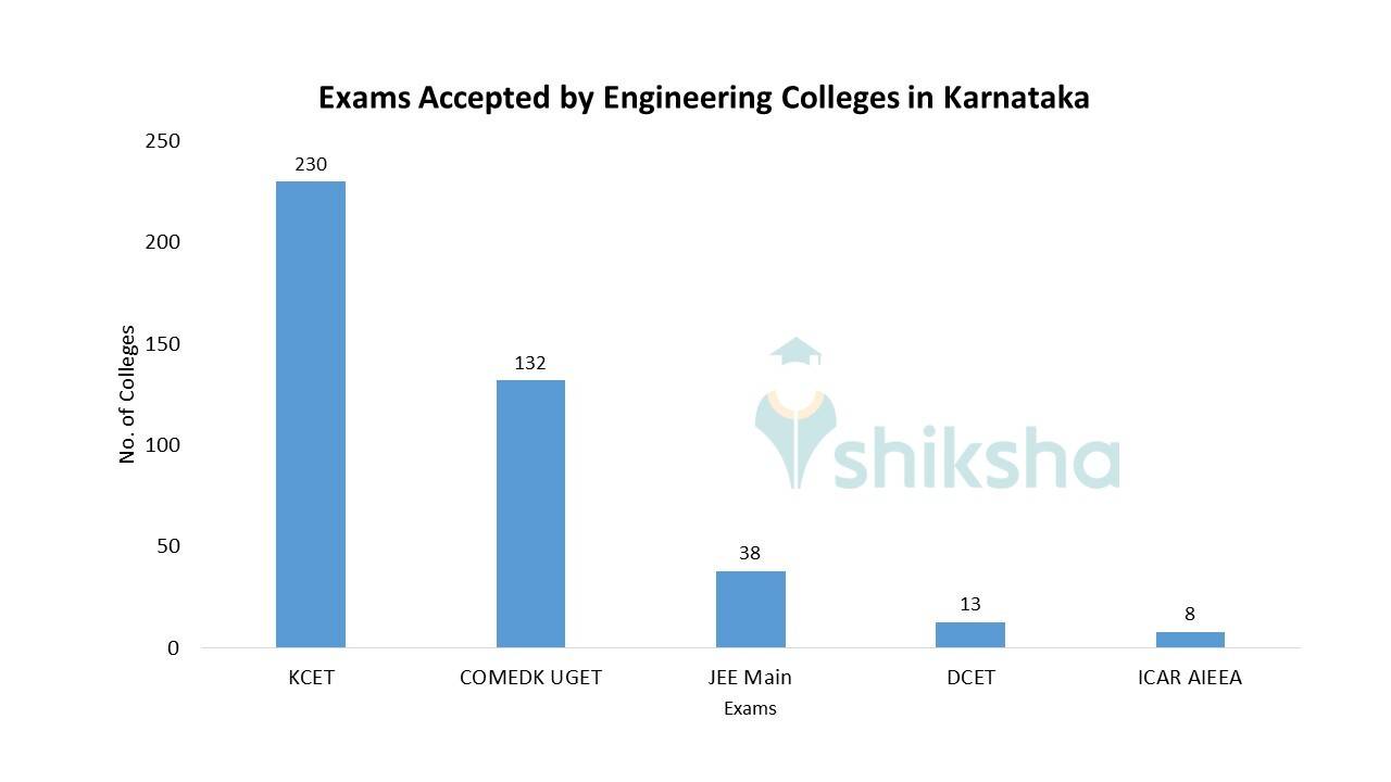 Top Engineering Colleges in Karnataka 2023 Admission, Fees, Courses
