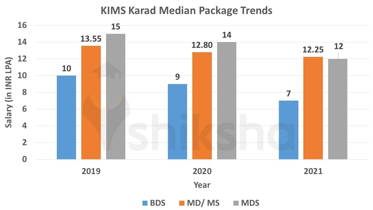 KIMS Karad average package trends