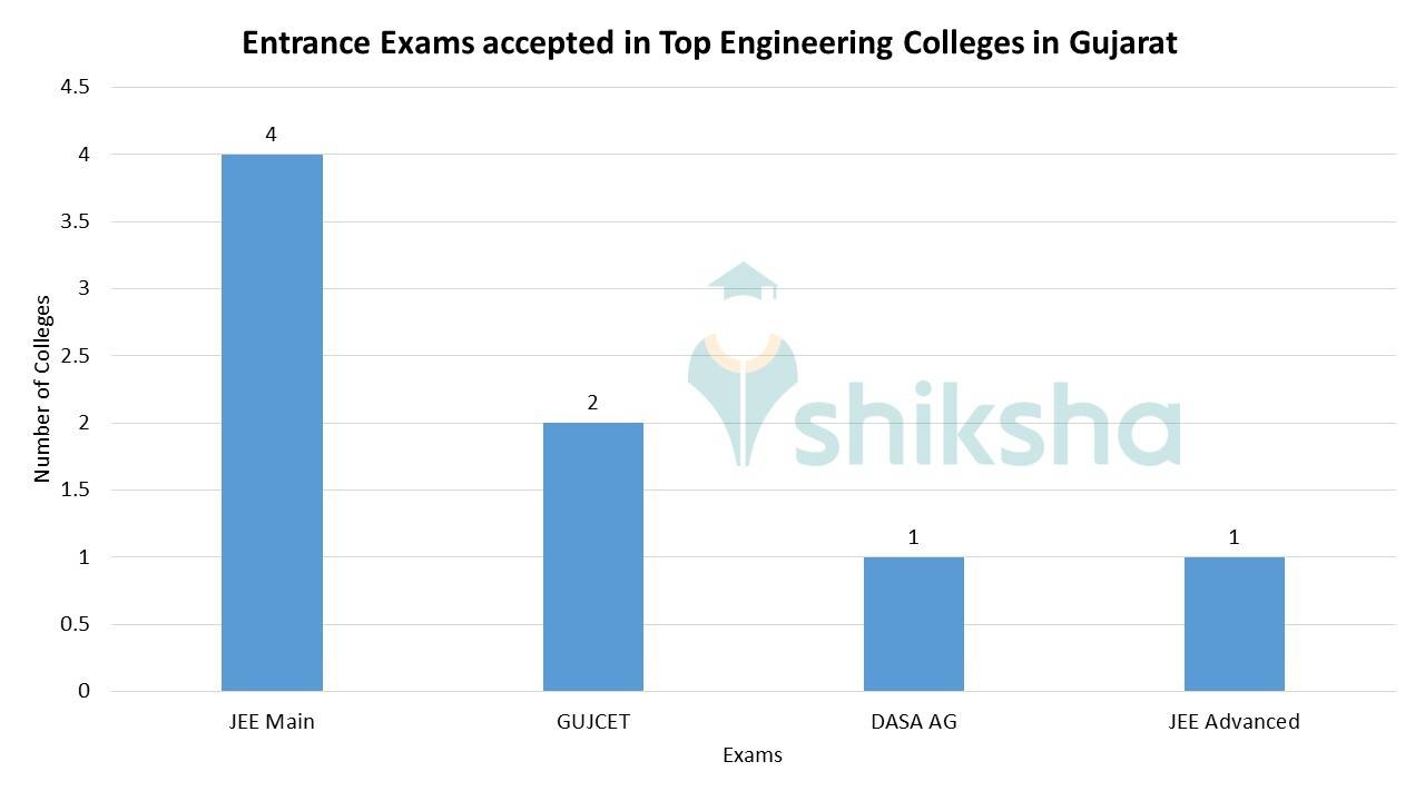 Top Engineering Colleges in Gujarat 2023 Rank, Fees, Cutoff