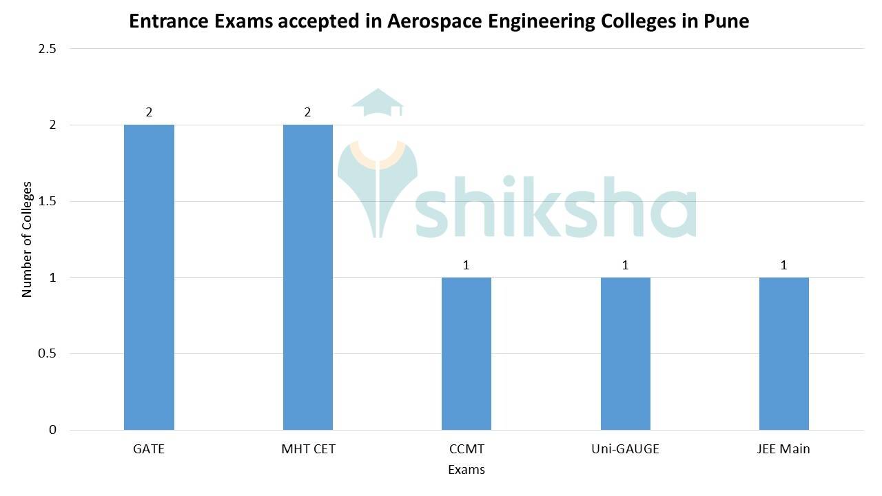 MIT PUNE AEROSPACE ENGINEERING FEES visual data 4