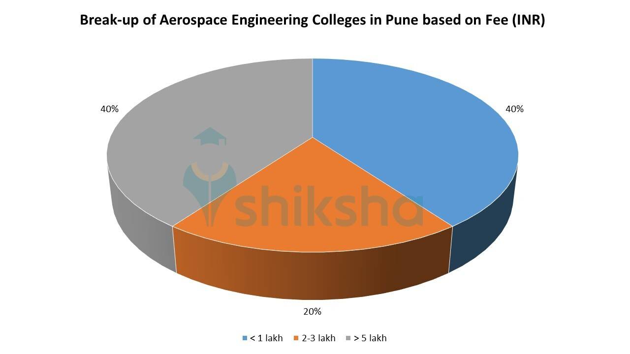 MIT PUNE AEROSPACE ENGINEERING FEES visual data 6