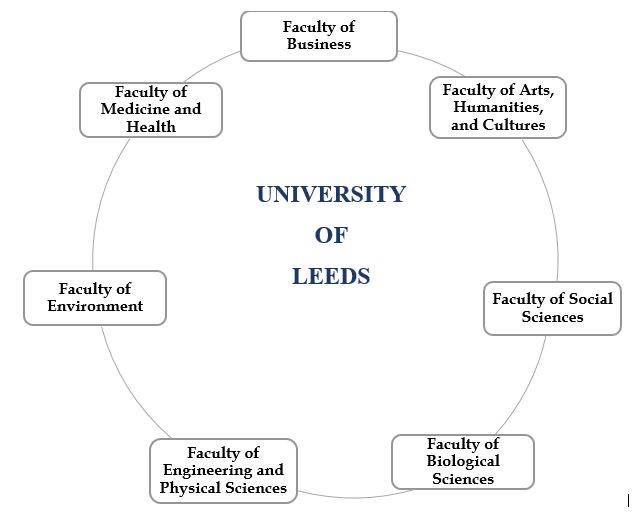 University of Leeds Admission 2023 Application Fees, Deadlines