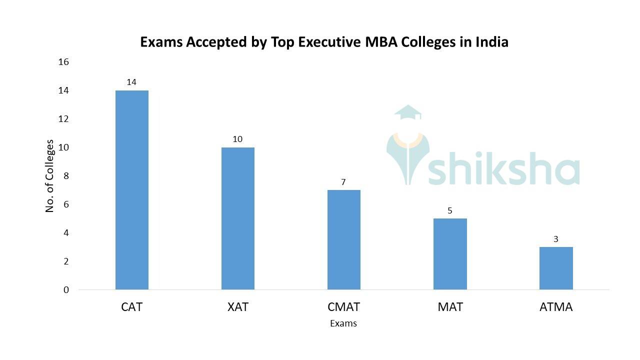 Top Executive MBA Colleges in India 2023 Rank, Fees, Cutoff