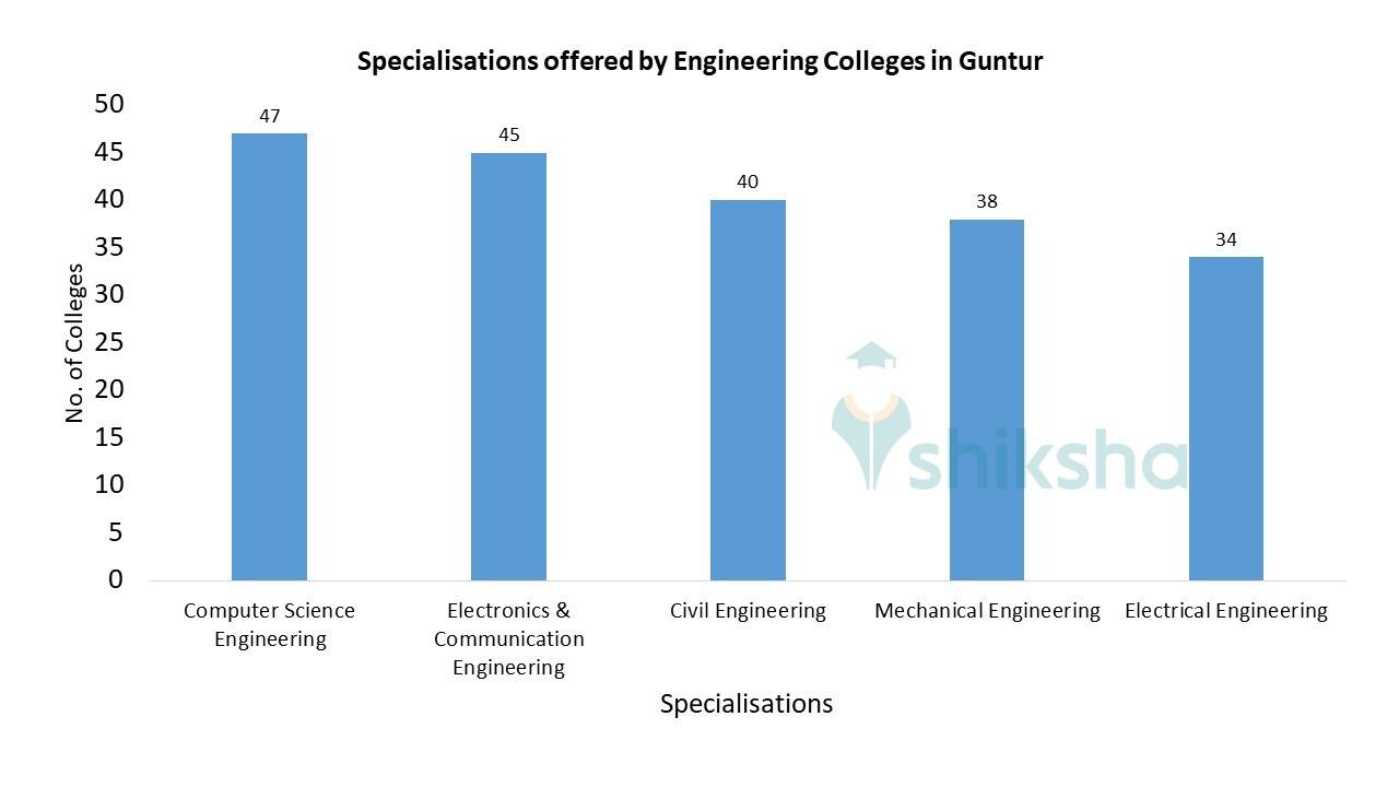 Top Engineering Colleges in Guntur 2023 Admission, Fees, Courses, Placements