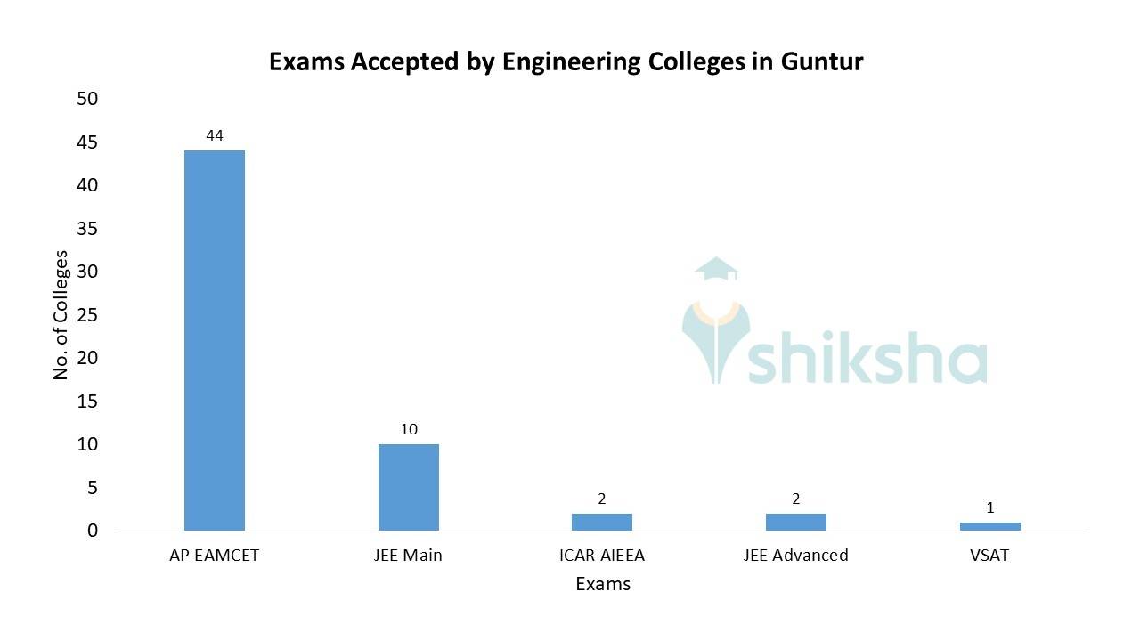 Best Engineering Colleges in Guntur 2023 Admission, Fees, Courses, Placements