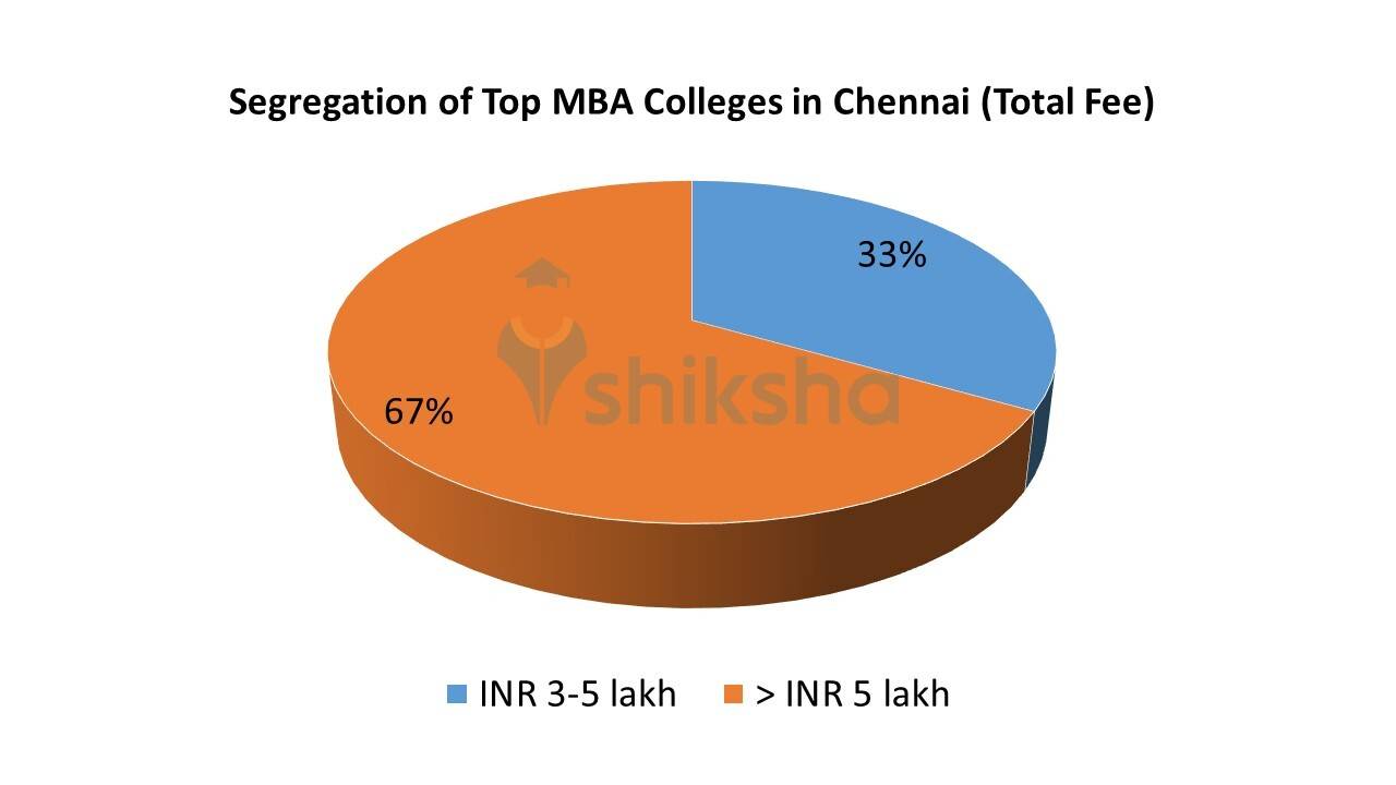 Top MBA Colleges in Chennai 2022 Rank, Fees, Cutoff, Placements, Admission