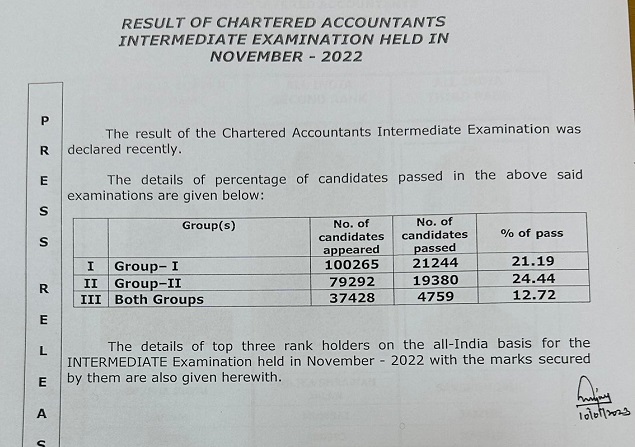ICAI CA 2022 Result data
