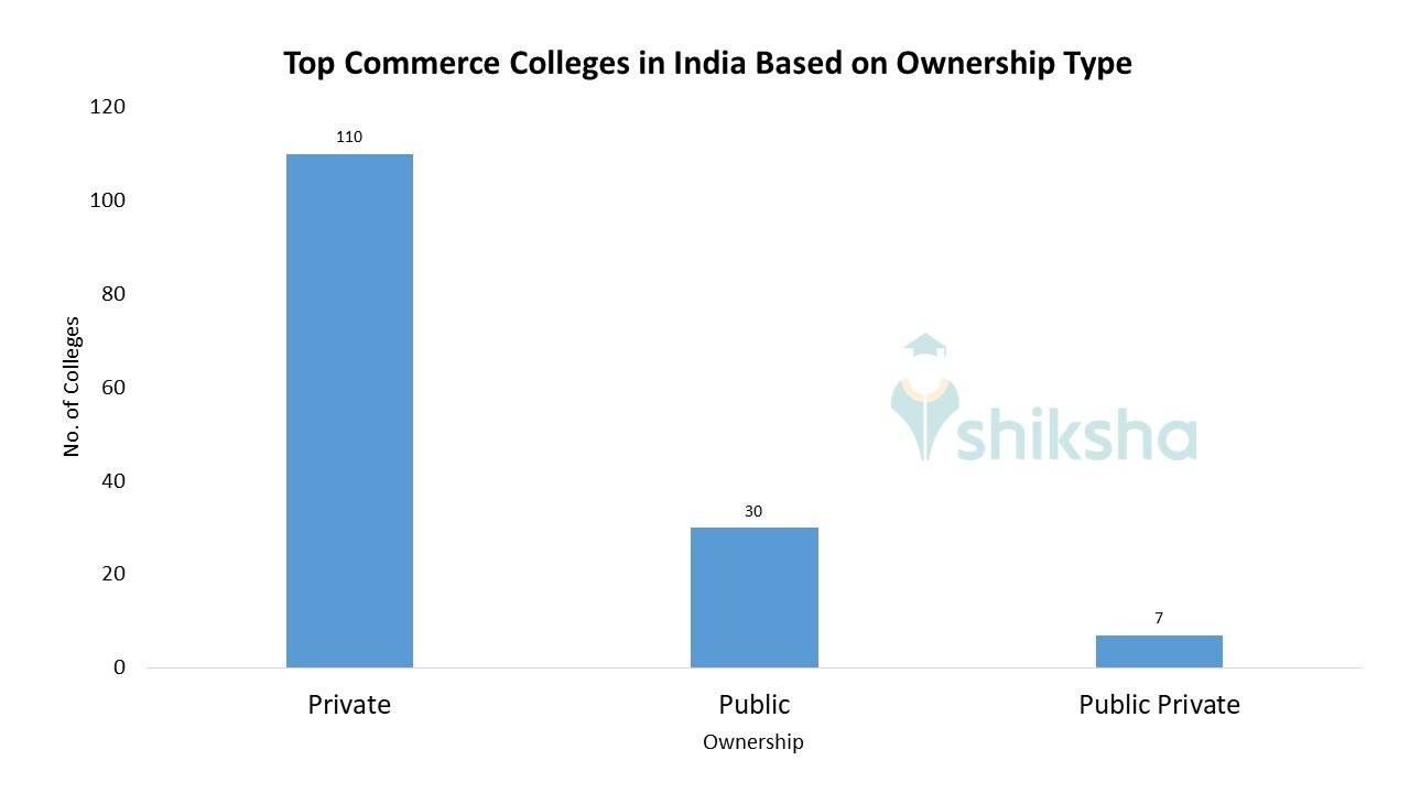 Top Ranked Commerce Colleges in India 2023 Fees, Cutoff, Placements, Admission