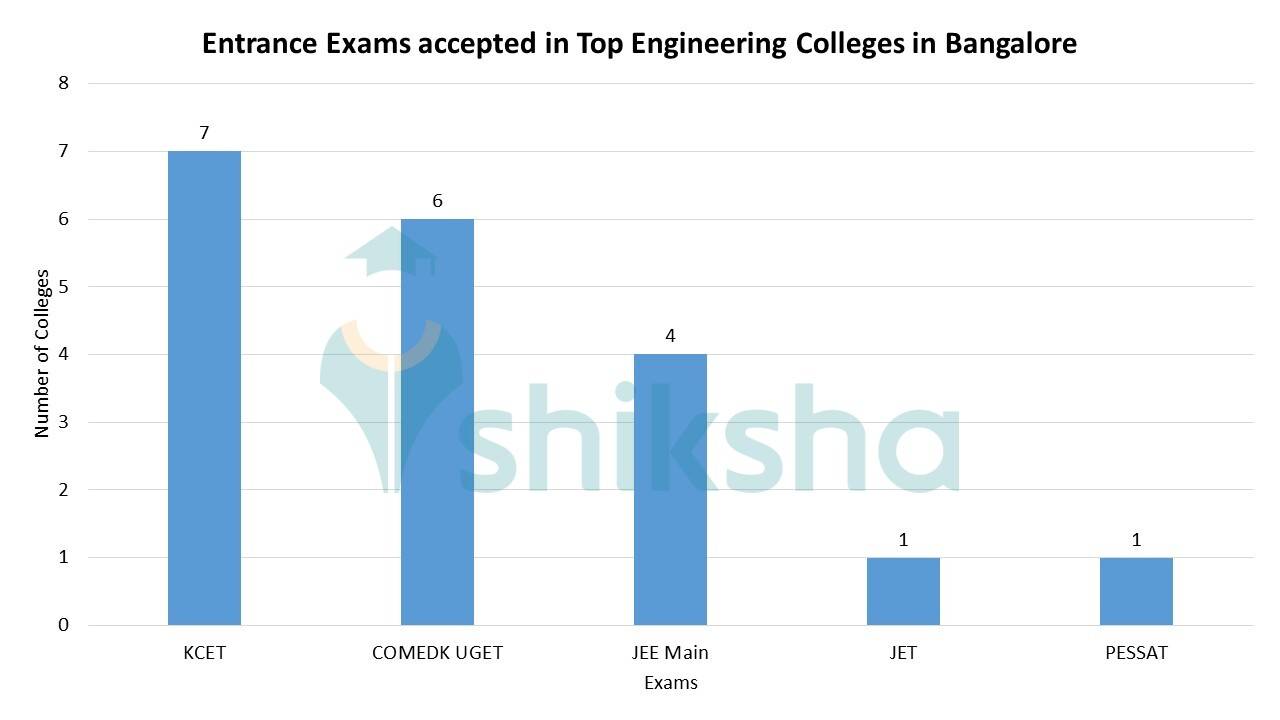 Top Private Engineering Colleges in Bangalore 2024: Rank, Fees, Cutoff ...