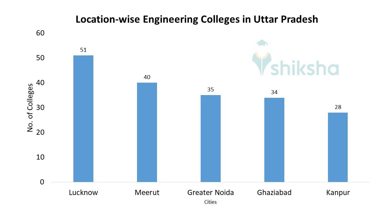 Top Engineering Colleges in Uttar Pradesh 2023 Admission, Fees