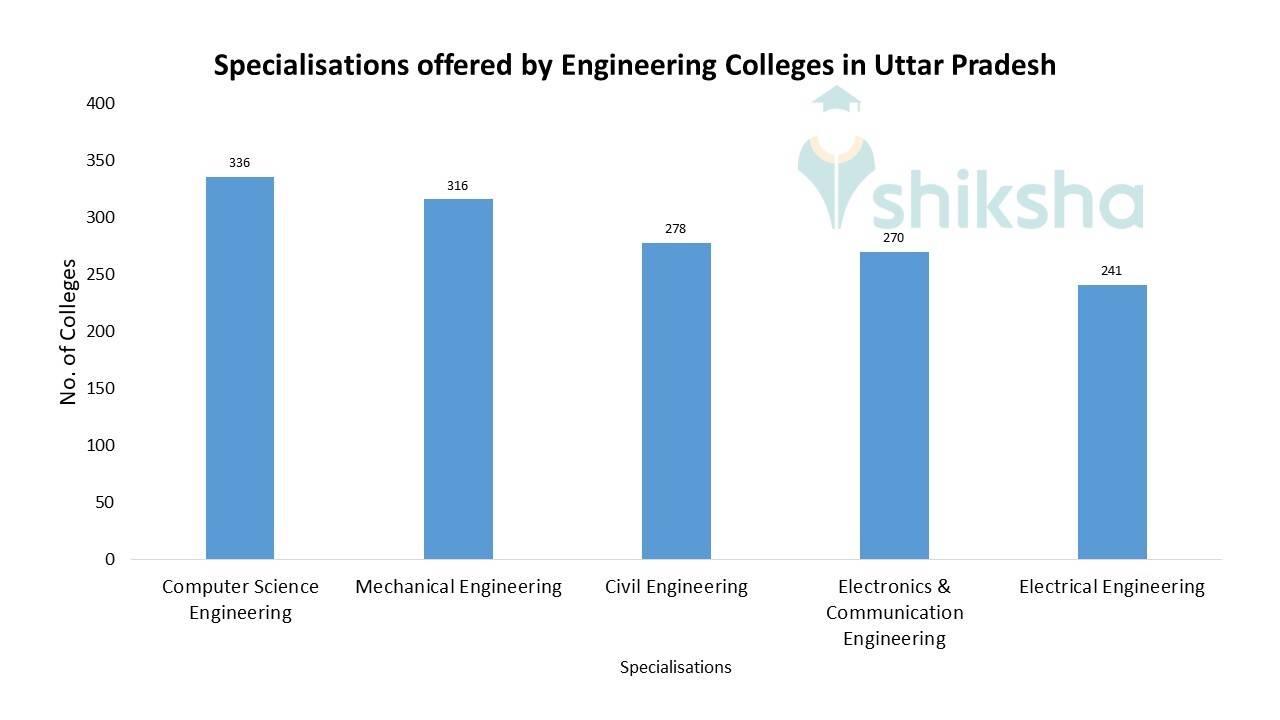 Top Engineering Colleges in Uttar Pradesh - 2023 Admission, Fees ...