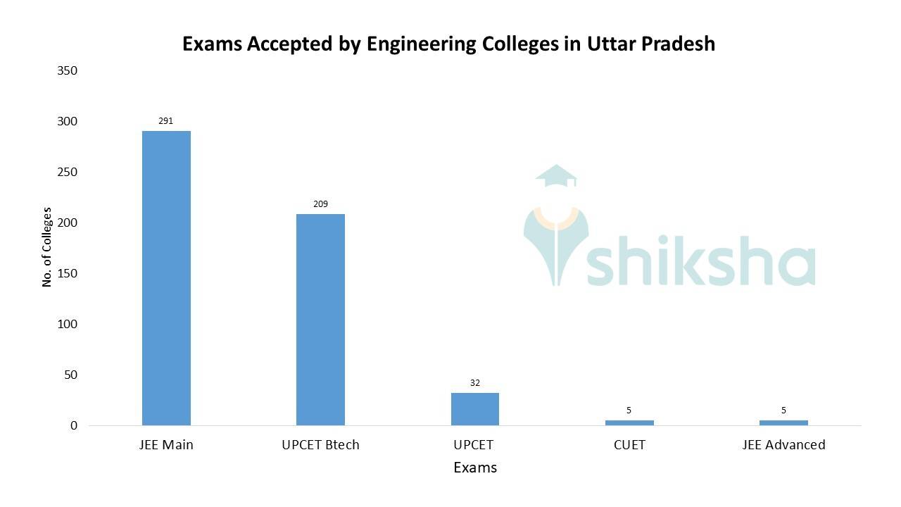 Top Engineering Colleges in Uttar Pradesh 2023 Admission, Fees