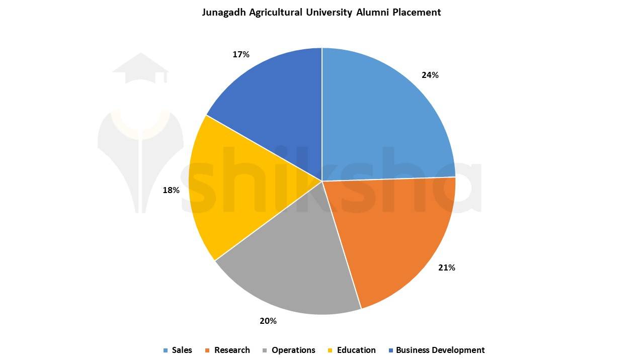 Junagadh Agricultural University 