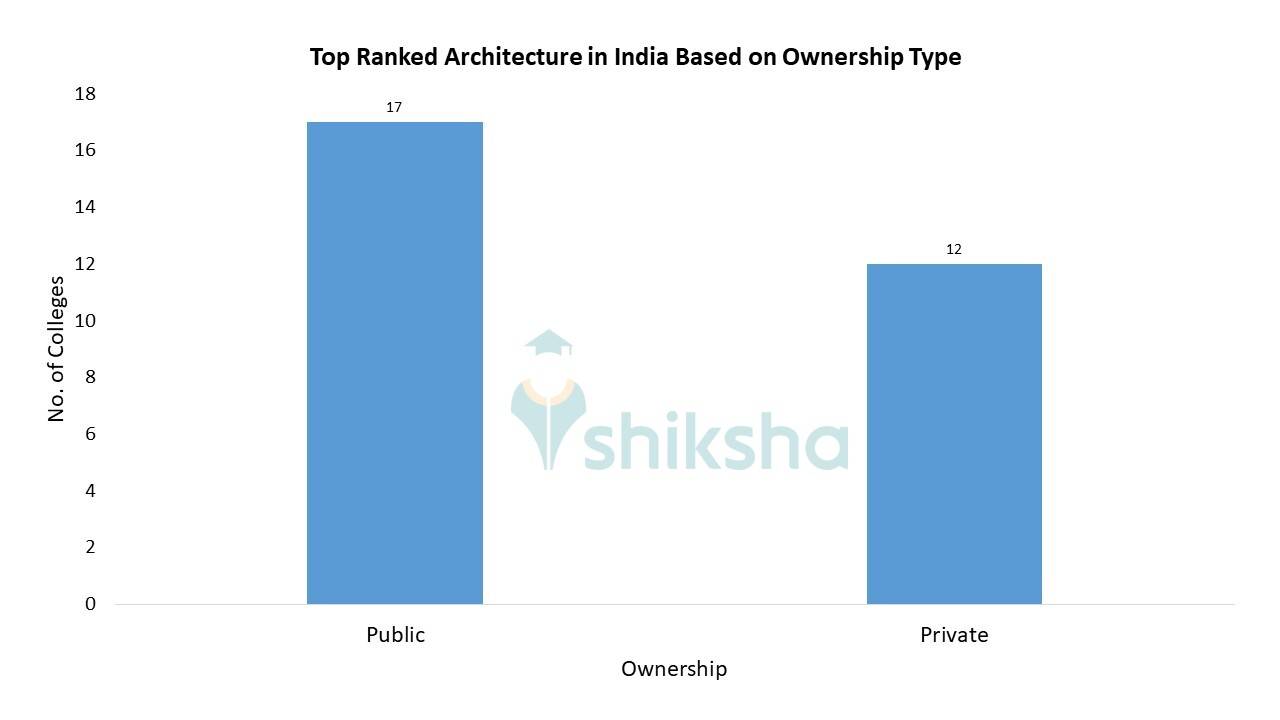 Top Architecture Colleges in India 2023 Rank, Fees, Cutoff, Placements