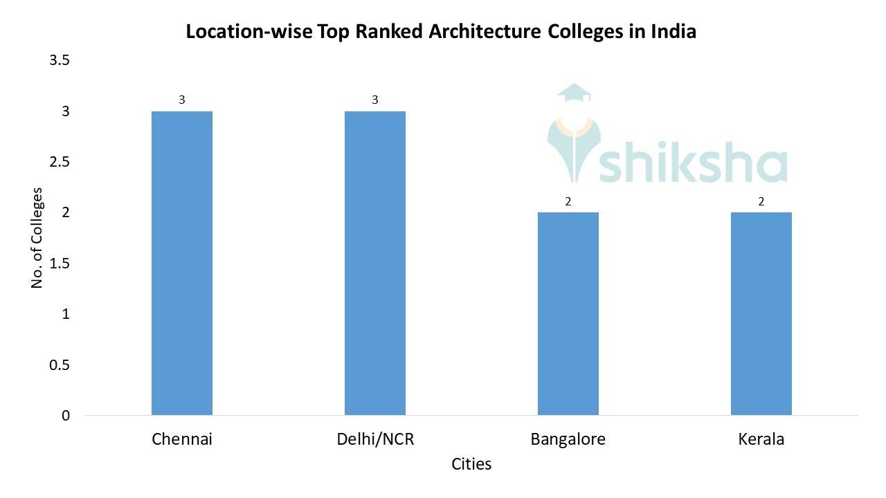Top Architecture Colleges in India 2023 Rank, Fees, Cutoff, Placements
