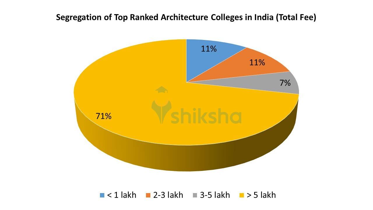 Top Architecture Colleges in India 2023 Rank, Fees, Cutoff, Placements
