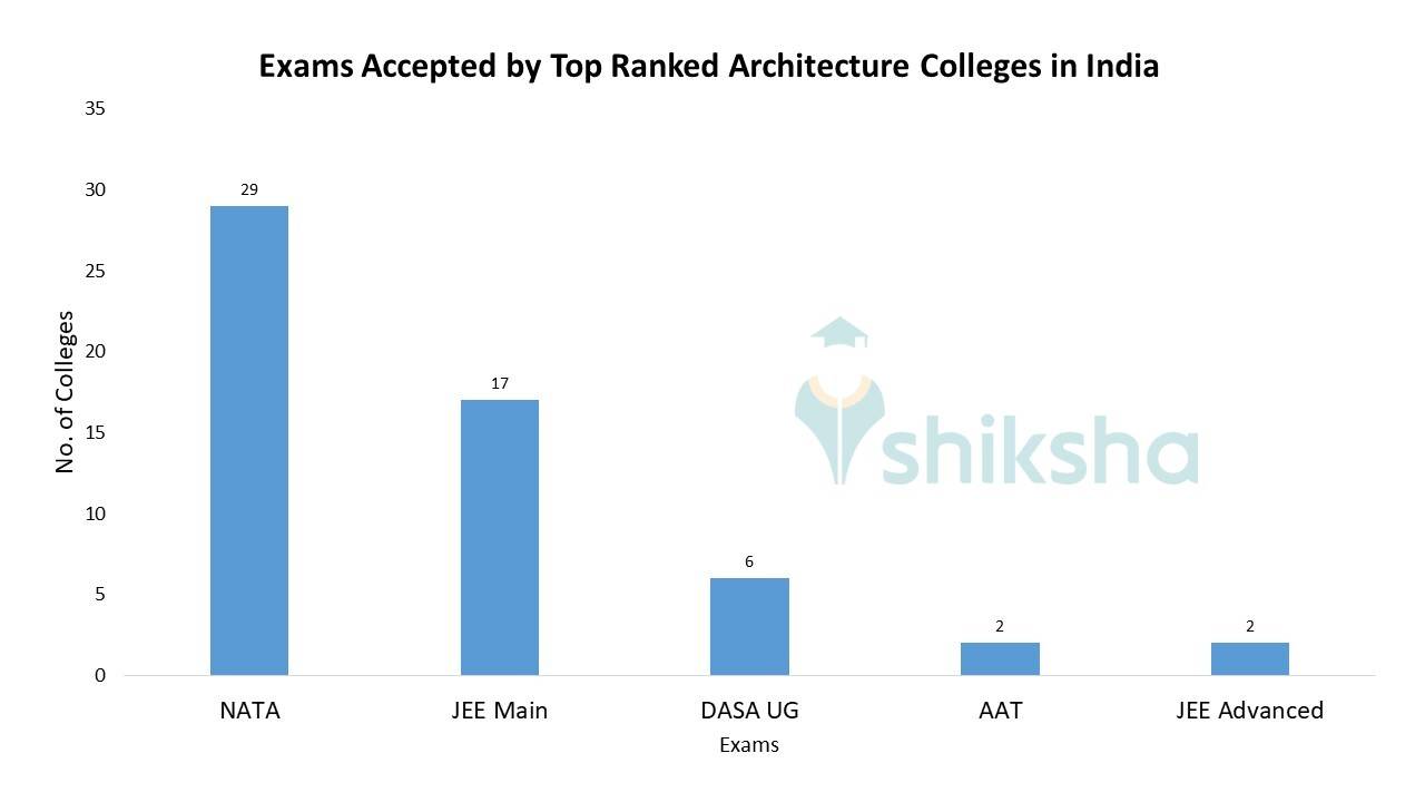 Top Architecture Colleges in India 2023 Rank, Fees, Cutoff, Placements