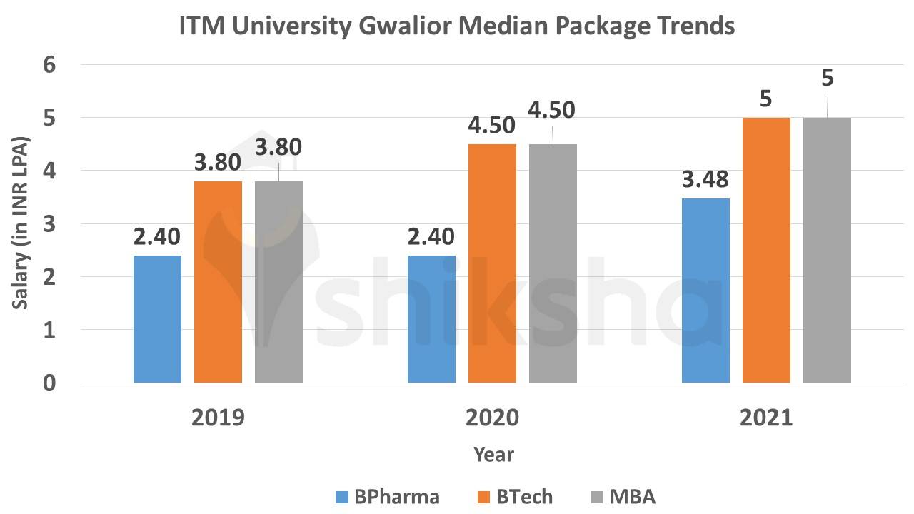 ITM University Gwalior Placements 2023 Median Package Average Package 
