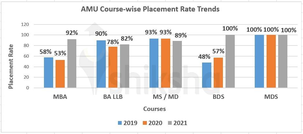 AMU Placements 2023: Average Package, Median Package, Top Recruiters