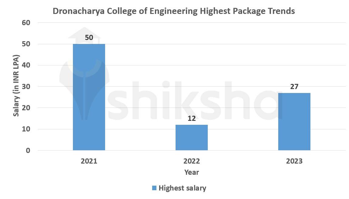 Dronacharya College of Engineering Placements 2023 Highest Package INR