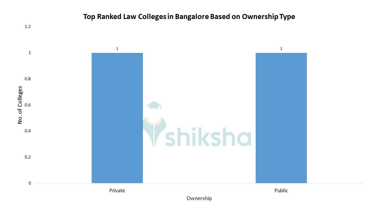 Best Law Colleges in Bangalore 2023 Rank, Fees, Cutoff, Placements