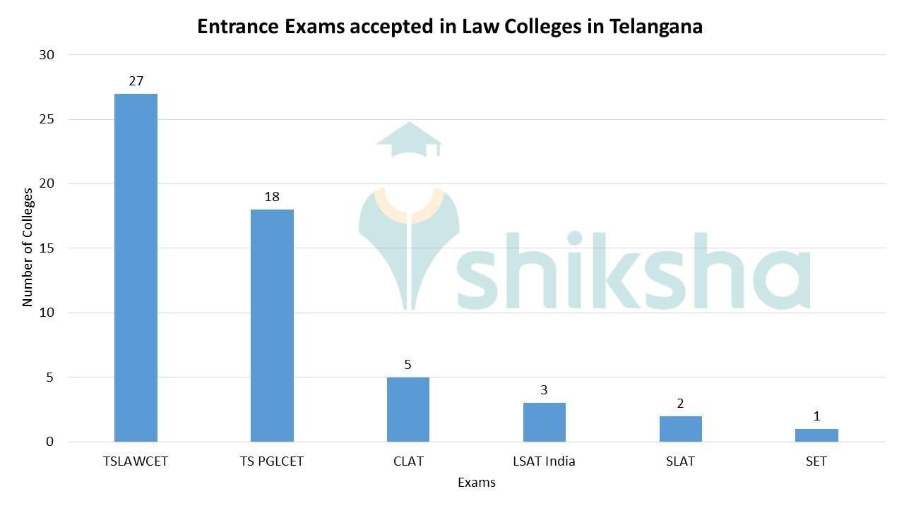 Best Law Colleges in Telangana Courses, Fees, Admissions 2024, Cutoff