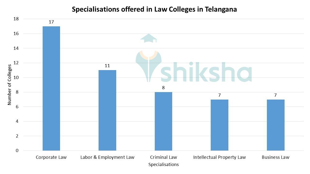 Best Law Colleges in Telangana Courses, Fees, Admissions 2024, Cutoff