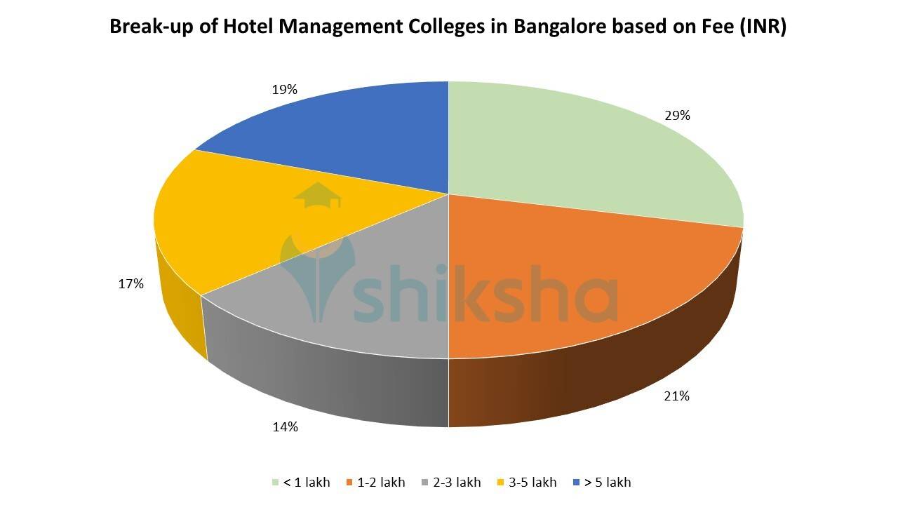 Best Hotel / Hospitality Management Colleges in Bangalore Courses