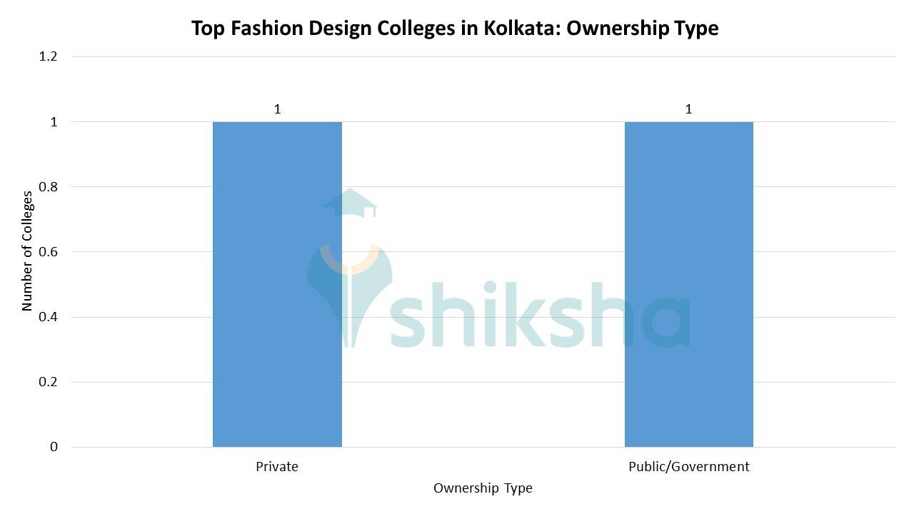 Top Ranked Fashion Design Colleges in Kolkata 2024 Rank, Fees, Cutoff