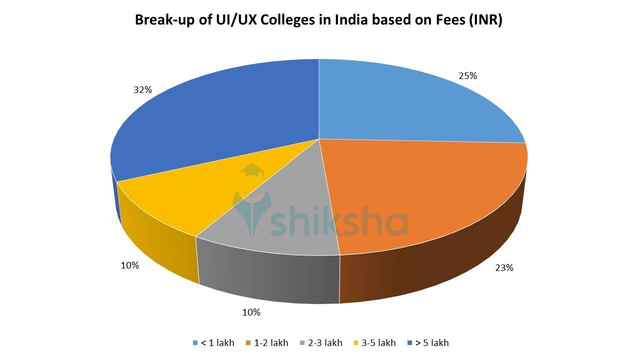 List of UI / UX Courses and Colleges in India - Fees, Placements, Reviews