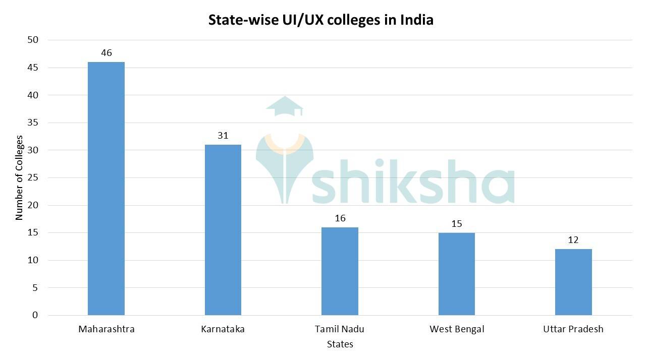 List of UI / UX Courses and Colleges in India - Fees, Placements, Reviews