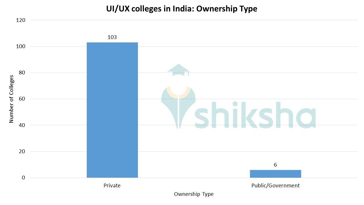 List of UI / UX Courses and Colleges in India - Fees, Placements, Reviews