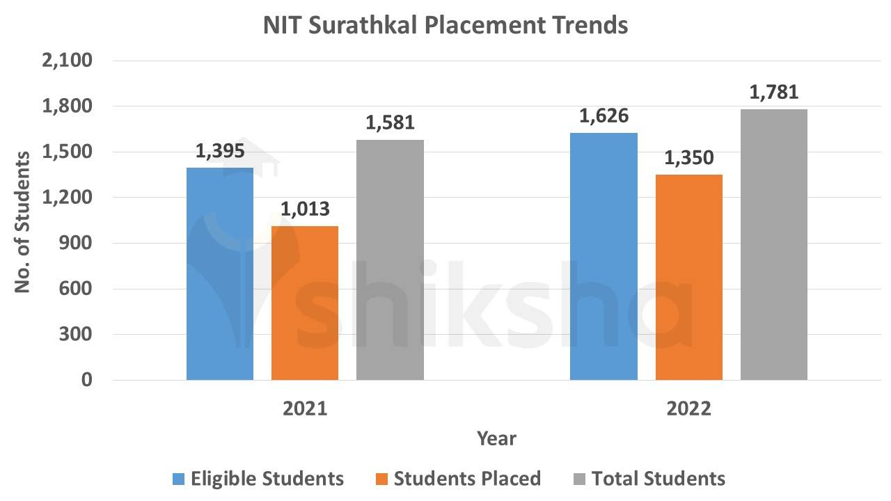 NIT Surathkal Placements 2022 Highest Package INR 45.03 LPA, Average