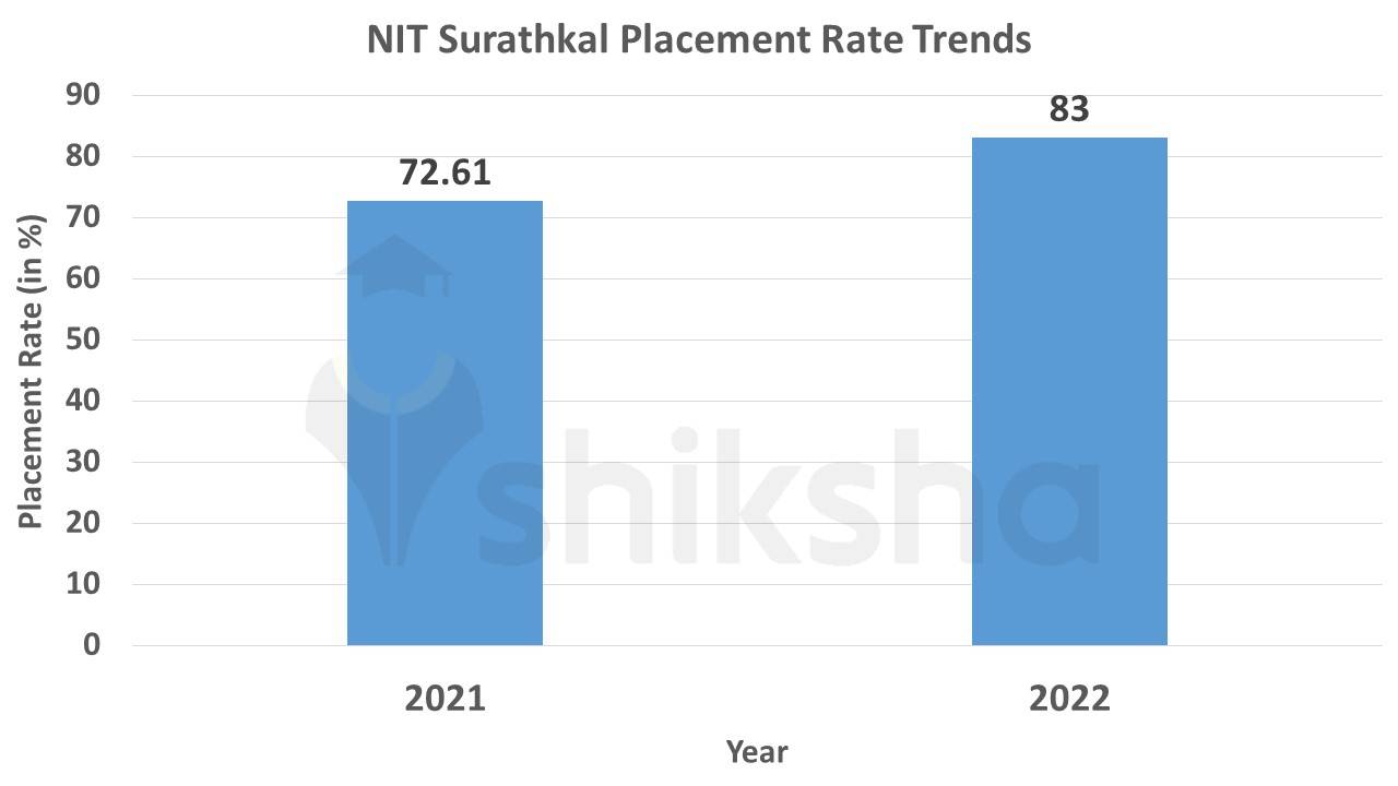 NIT Surathkal Placements 2022 Highest Package INR 45.03 LPA, Average Package, Top Companies