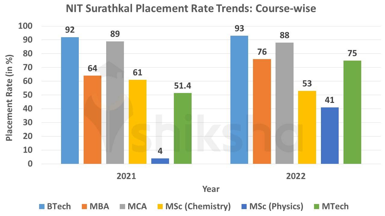 NIT Surathkal Placements 2022 Highest Package INR 45.03 LPA, Average