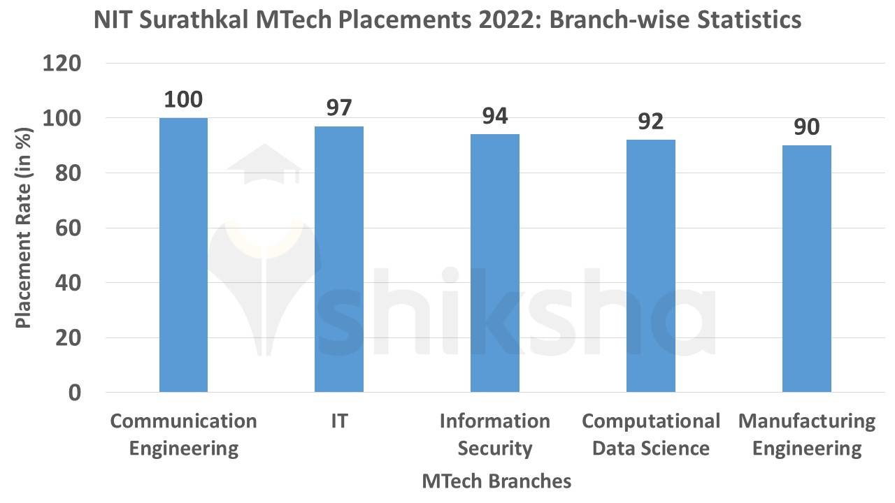 NIT Surathkal Placements 2022 Highest Package INR 45.03 LPA, Average